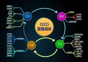融合互聯網銷售，實現O2O 傳統企業的未來機遇